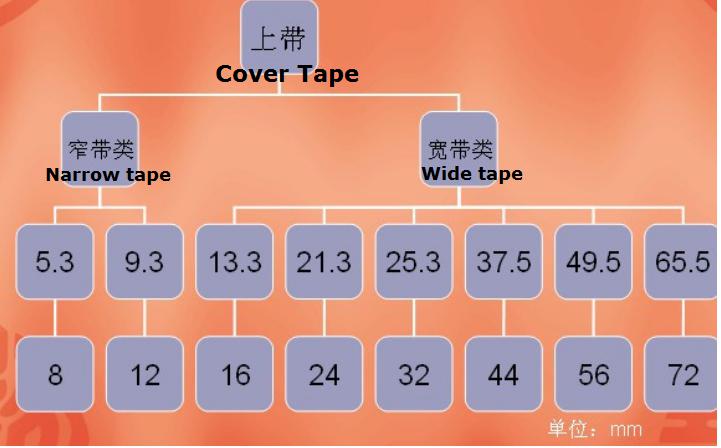 Knowledge about carrier tape,cover tape