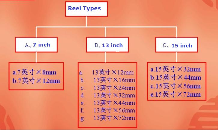 Knowledge about carrier tape,cover tape